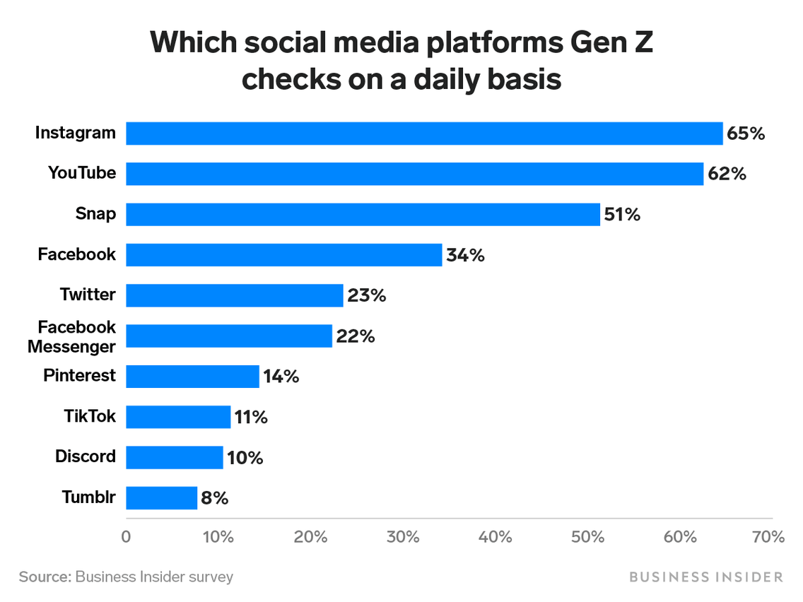 Generation Z Social Media Tips